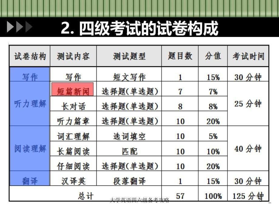 大学英语四六级备考攻略课件_第5页