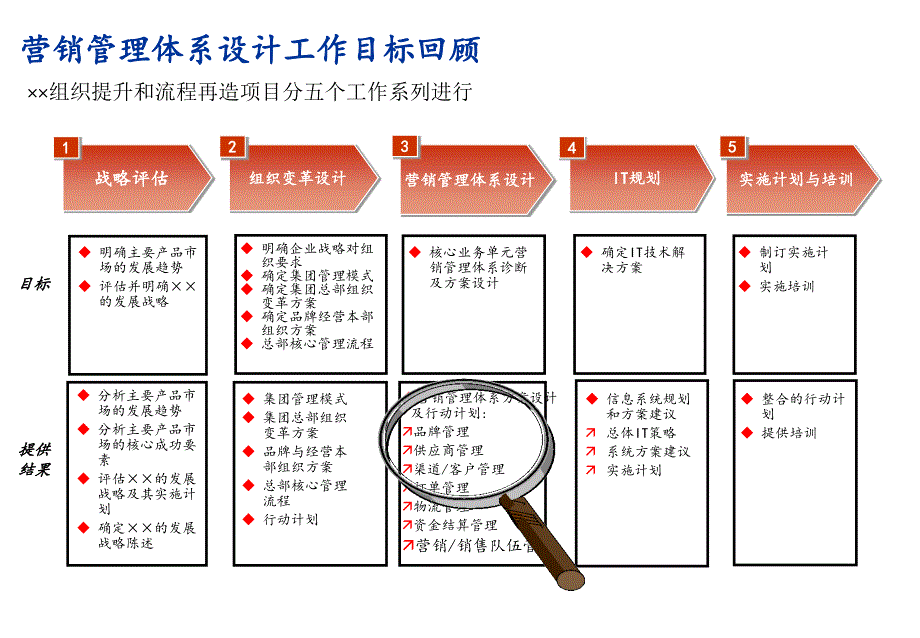 某公司销售队伍管理培训课件_第2页