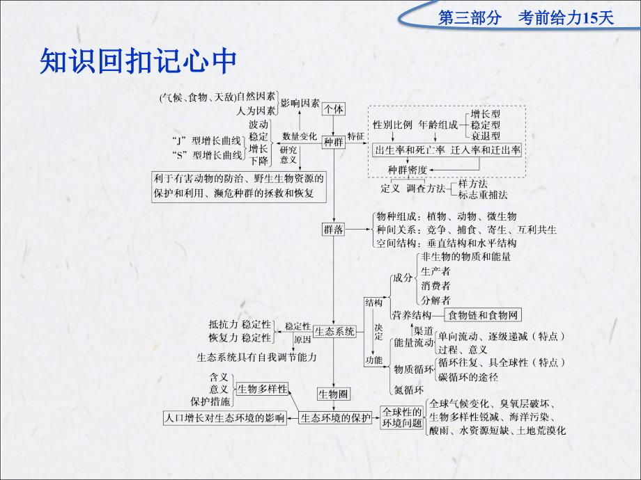 2012高考生物二轮复习课件：第三部分考前第4天.ppt_第2页