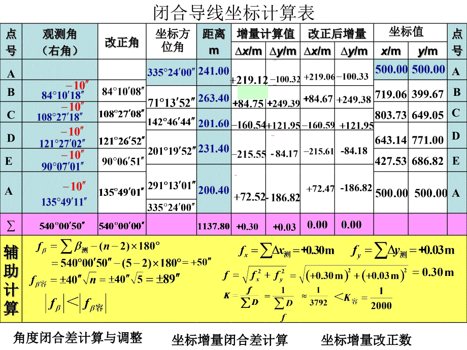 《闭合导线内业计算》PPT课件_第3页