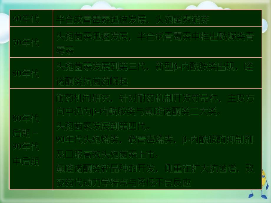 临床抗菌药物的合理实际应用岗前培训重点_第2页