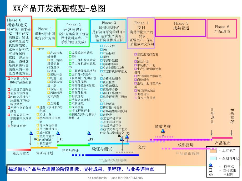 惠普产品生命周期管理高阶流程HP产品经理必修_第4页