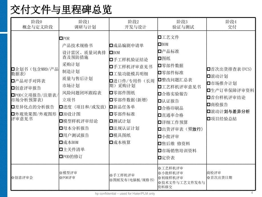 惠普产品生命周期管理高阶流程HP产品经理必修_第5页