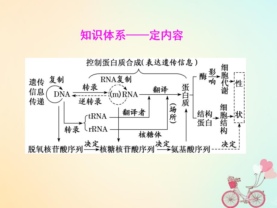 高考生物一轮复习第六单元基因的本质与表达第三讲基因的表达精盐件_第3页