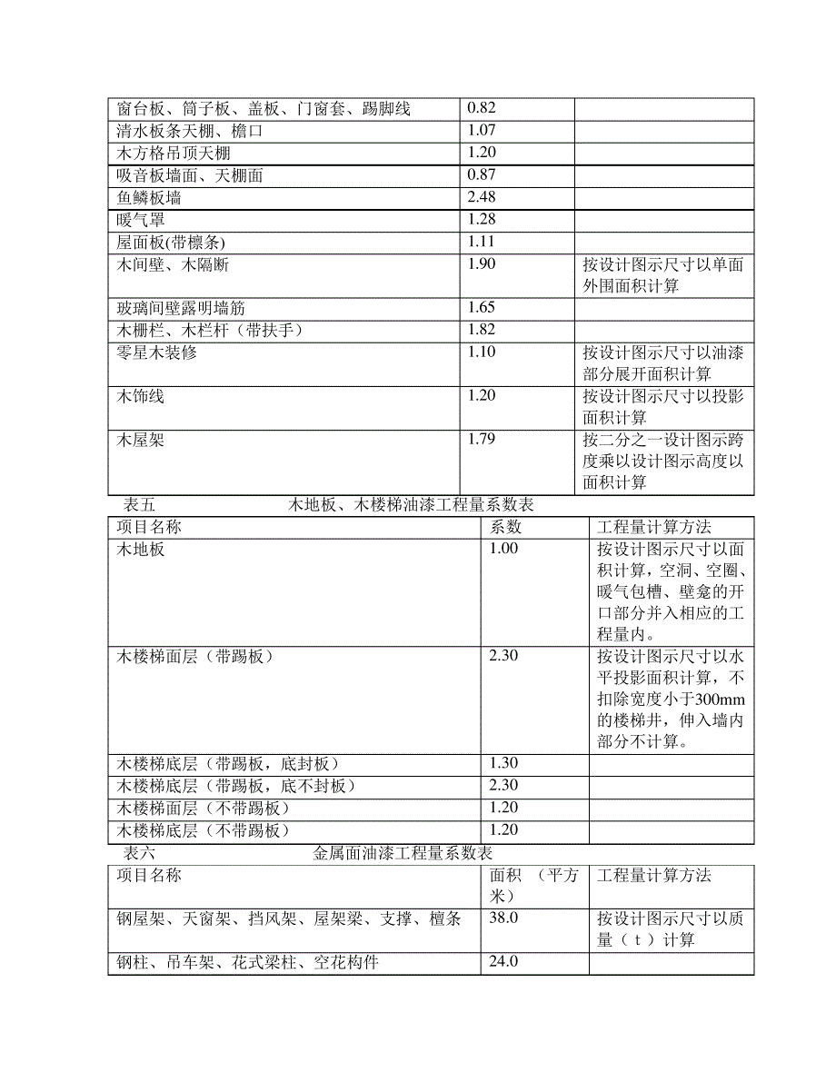 金属面油漆工程量系数表_第4页