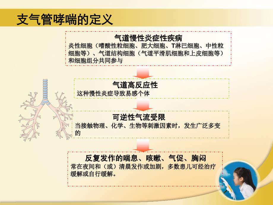 儿童支气管哮喘防治_第3页