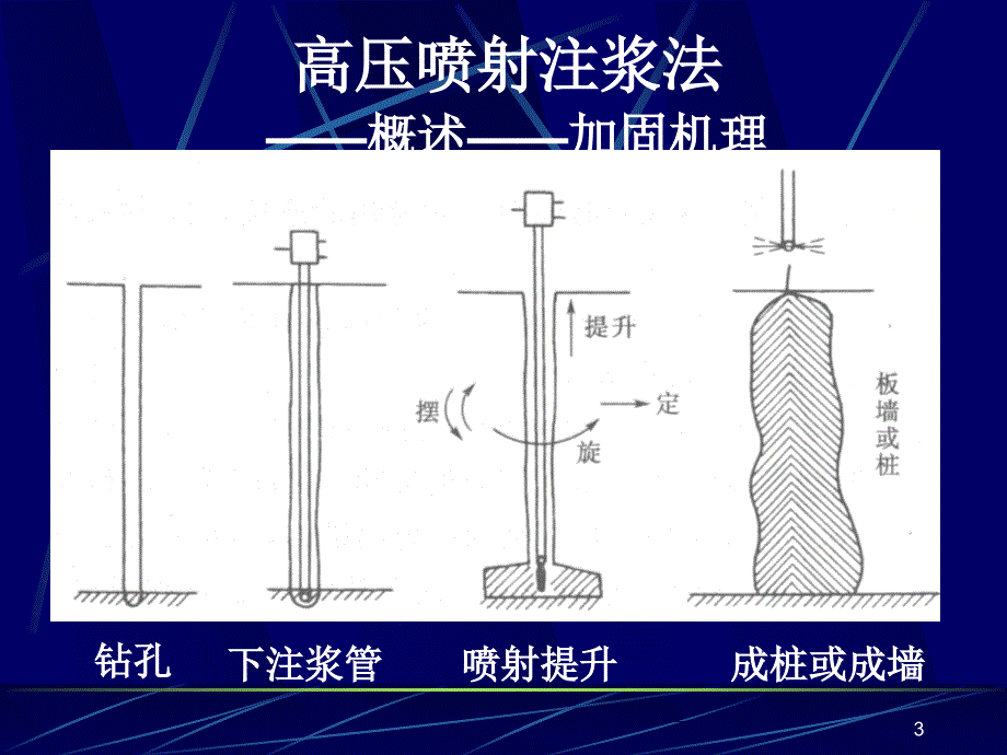 高压喷射注浆法教学_第3页