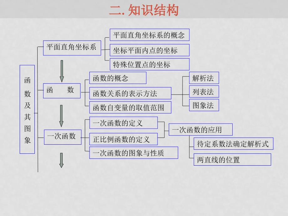 中考数学《数与代数》专题讲座（3）课件北师大版 ppt_第4页