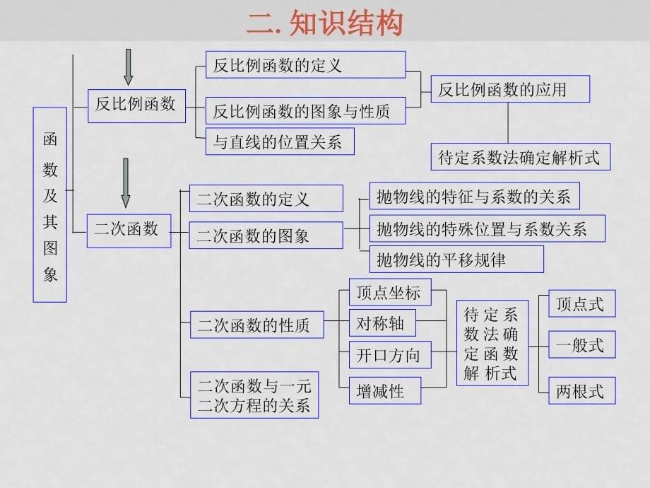 中考数学《数与代数》专题讲座（3）课件北师大版 ppt_第5页