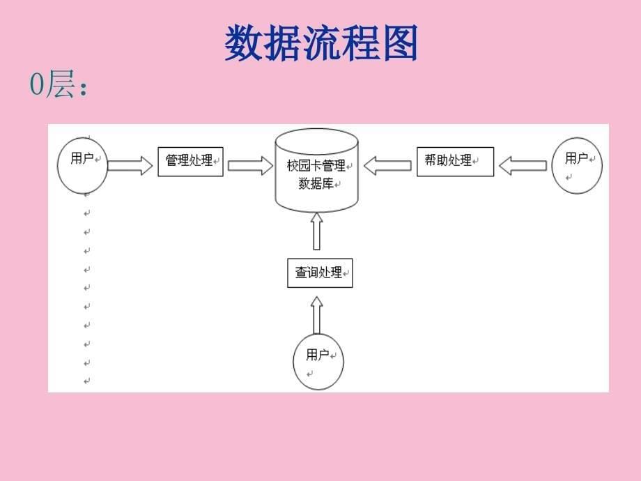 学生校园卡管理信息系统ppt课件_第5页