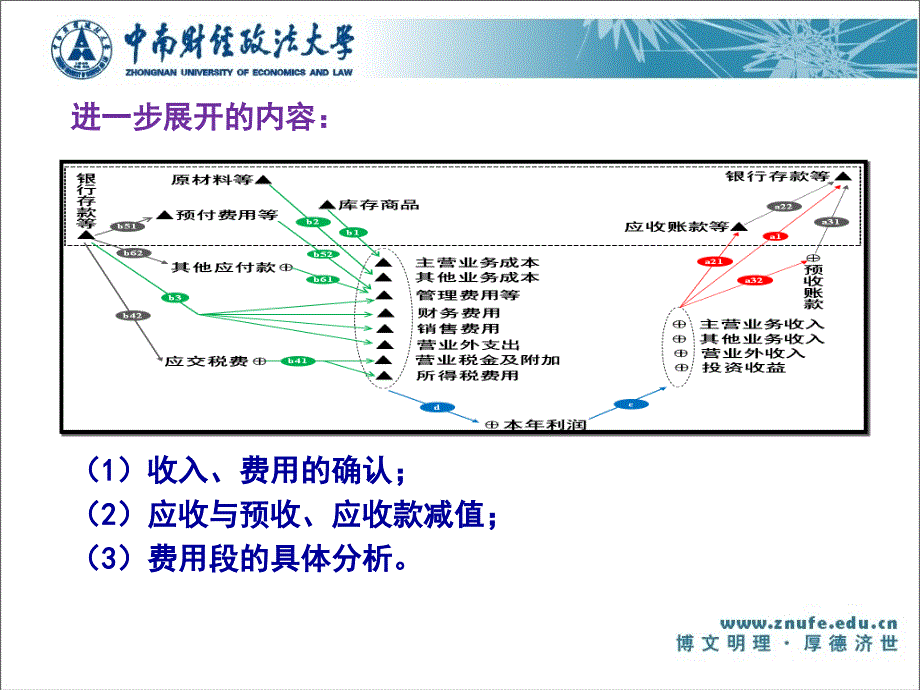 09销售环节一般业务的会计处理_第4页