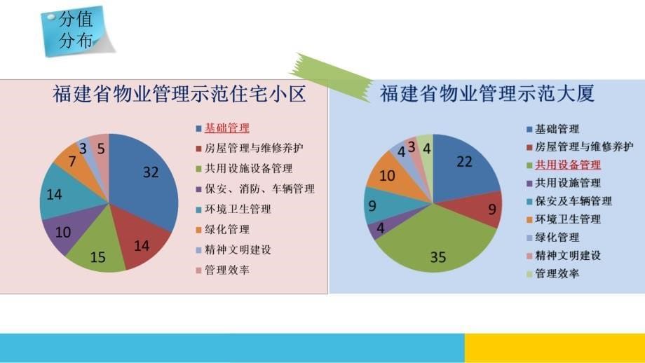 物业创优标准及评分细则解读ppt课件_第5页