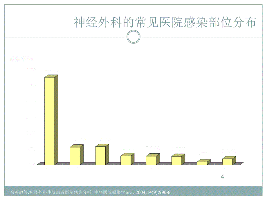 神经外科的感染及其治疗选择ppt课件_第4页