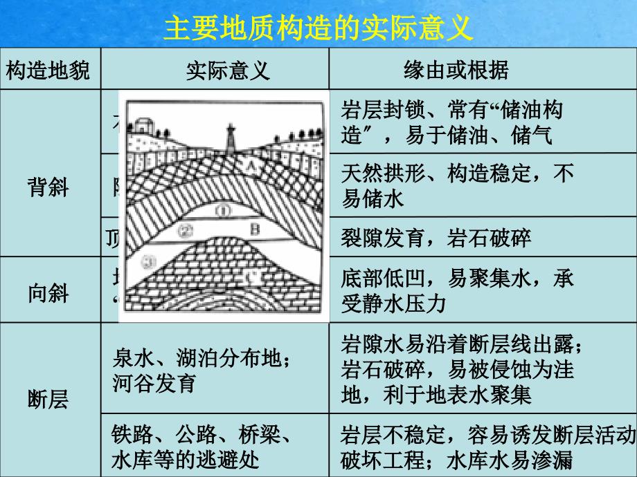 主要地质构造的实践意义ppt课件_第2页