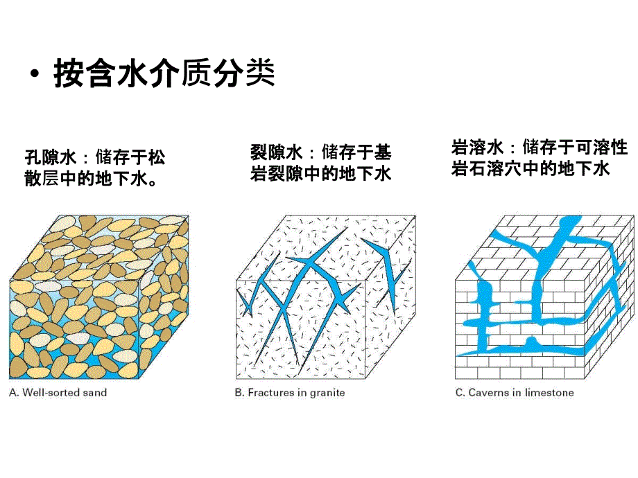 地下水类型及其特征_第2页