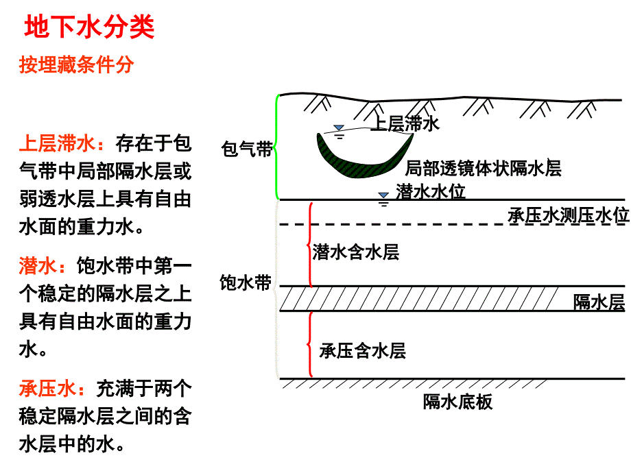 地下水类型及其特征_第3页