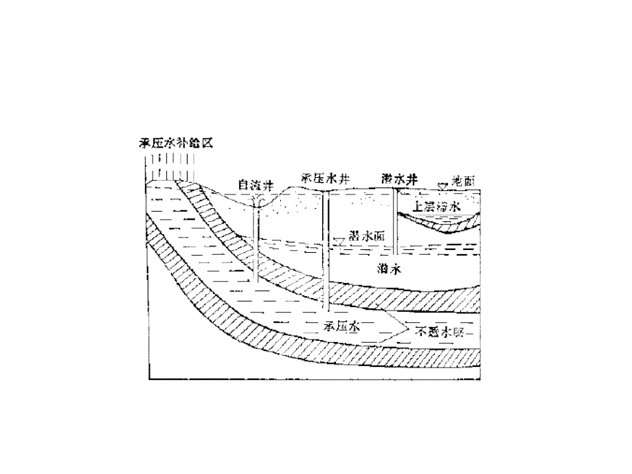 地下水类型及其特征_第4页