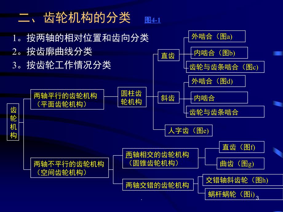 齿轮机构课堂PPT_第3页