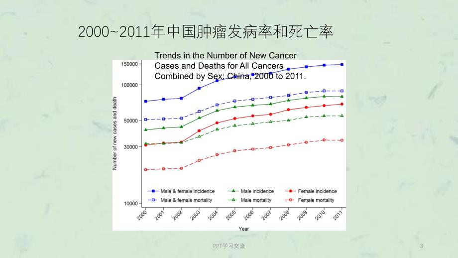 恶性肿瘤的综合治疗ppt课件_第3页