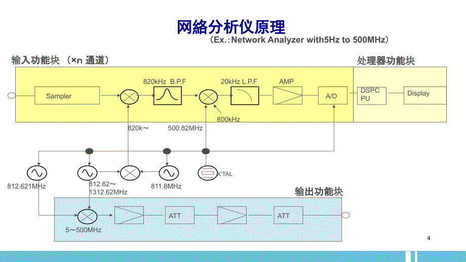 矢量网络分析仪的原理及测试方法_第4页