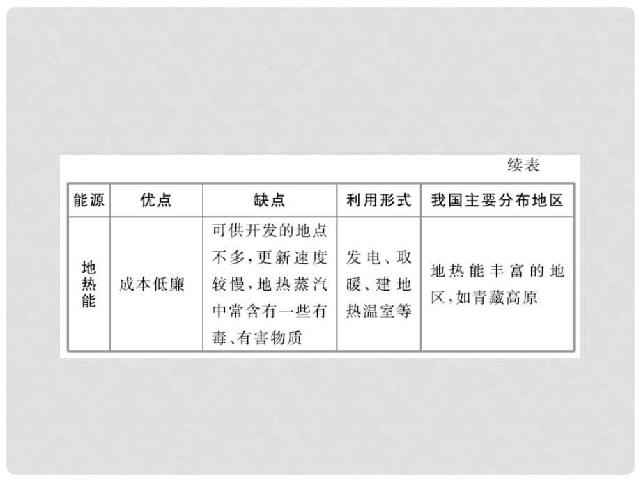 高考地理一轮复习 专题16 区域自然资源综合开发利用课件_第5页