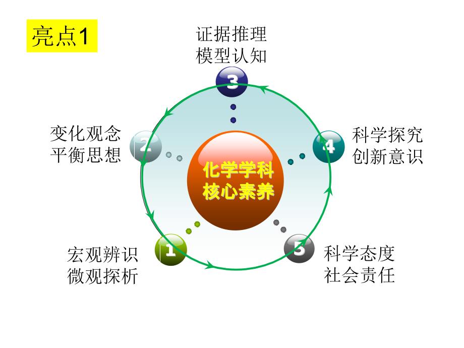 基于核心素养的化学教学_第4页