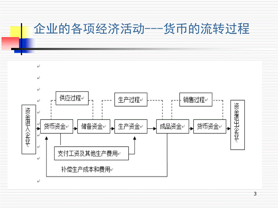 财务调查销售与收款业务循环PPT课件_第3页