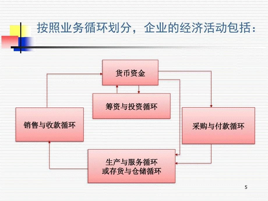 财务调查销售与收款业务循环PPT课件_第5页