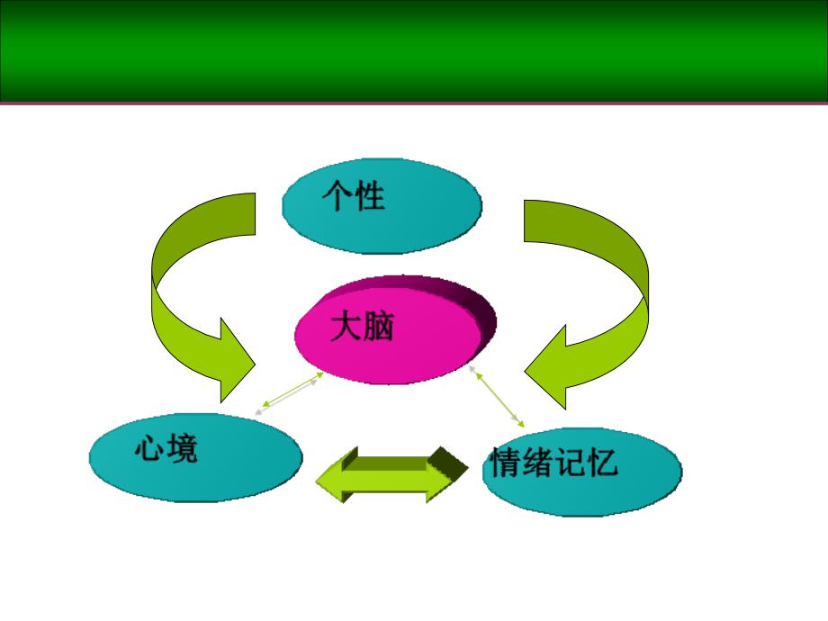 情绪记忆、心境、个性特征和抑郁症通用课件_第3页