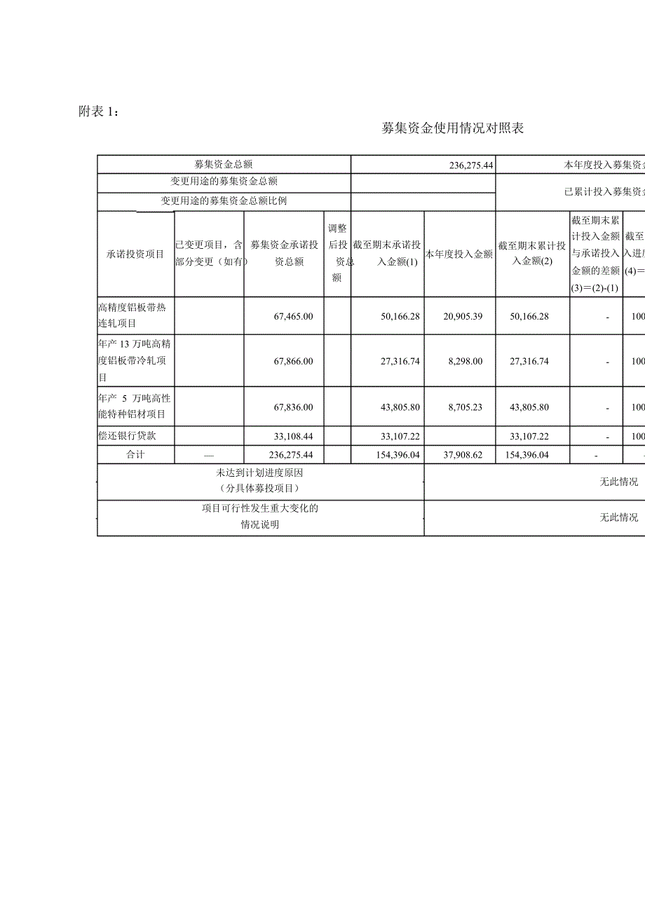 600595 中孚实业关于公司募集资金存放与实际使用情况的专项报告_第4页