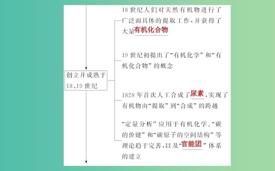 高中化学 1.1 认识有机化学课件 鲁科版选修5.ppt_第5页