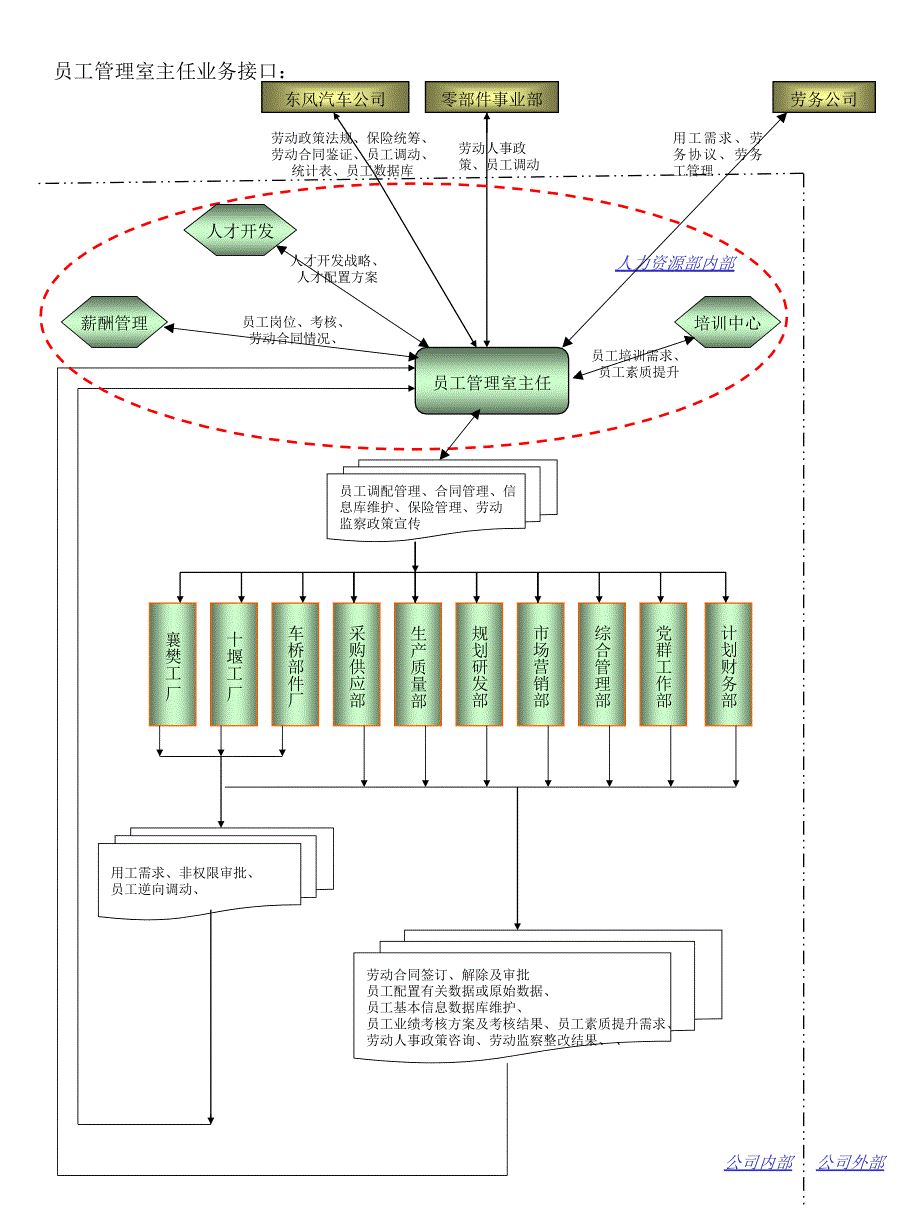 东风汽车的人才开发.ppt_第2页