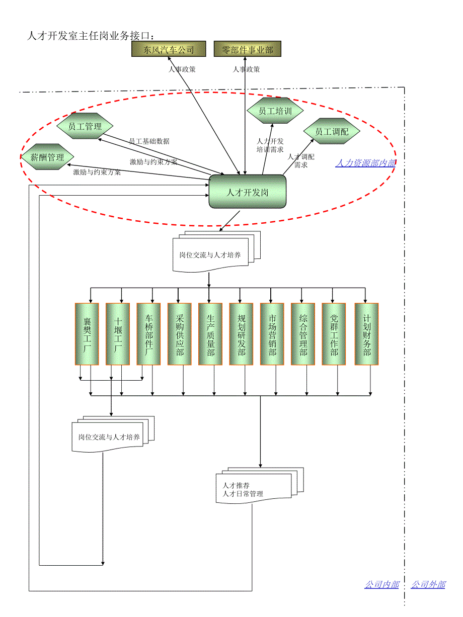 东风汽车的人才开发.ppt_第3页