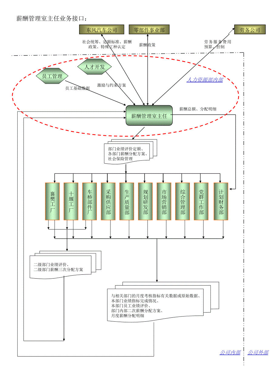 东风汽车的人才开发.ppt_第4页