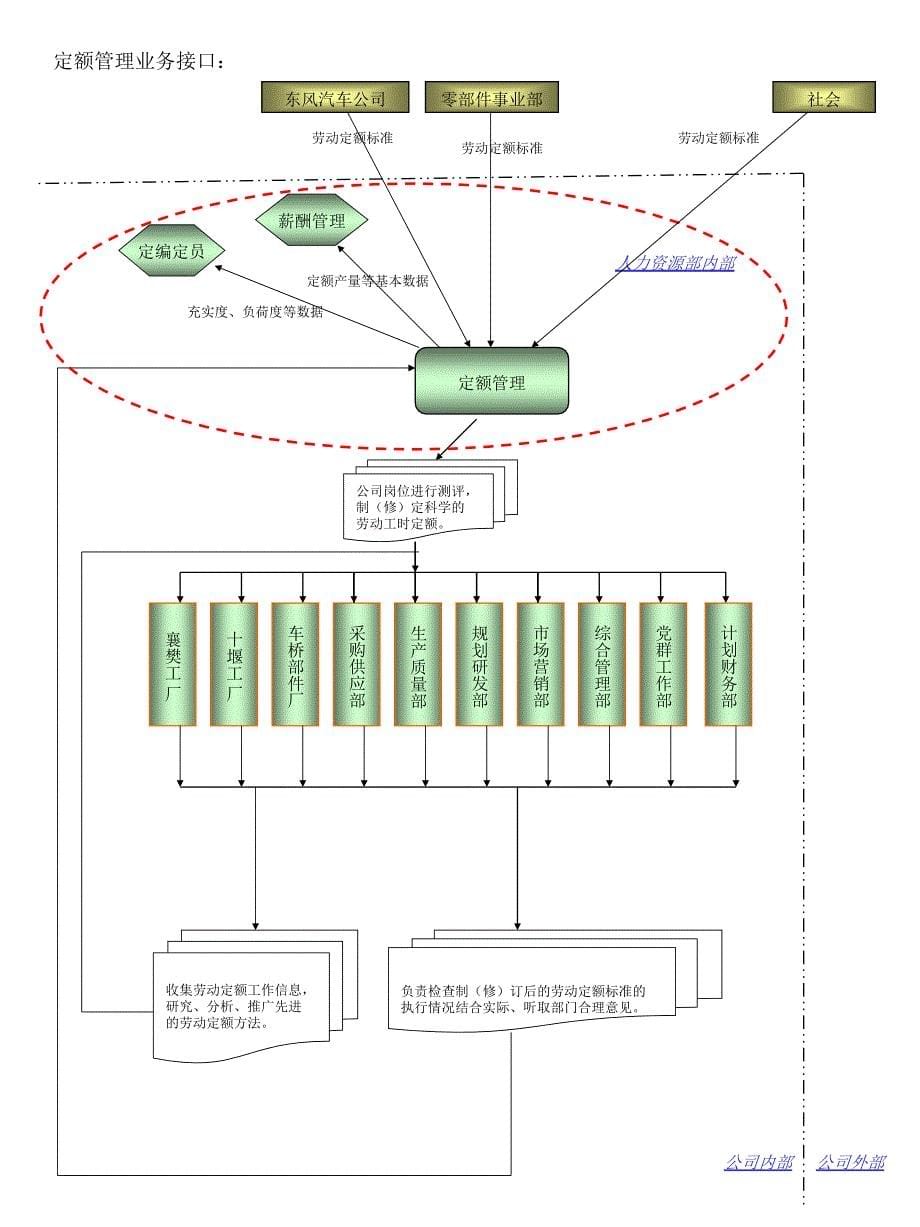 东风汽车的人才开发.ppt_第5页