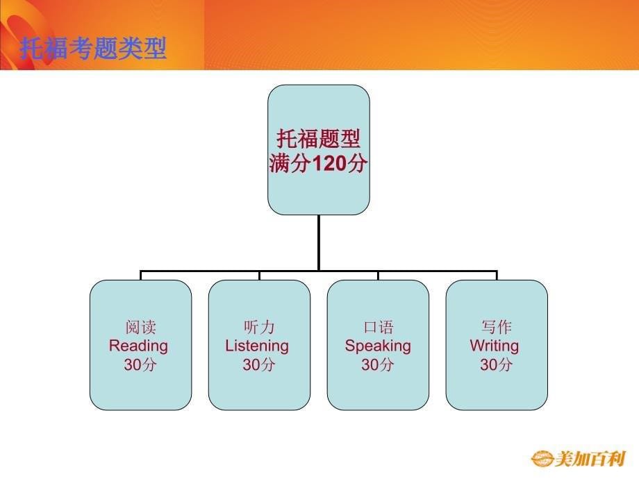 托福考试介绍_第5页