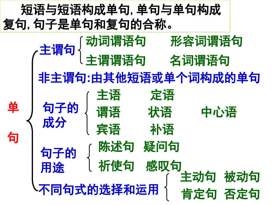 句子成分划分课件(共60张PPT).ppt_第2页