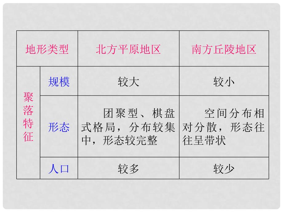 高考地理一轮总复习 第5章 第1课 地形对聚落及交通线路分布的影响课件 新人教版必修1_第4页