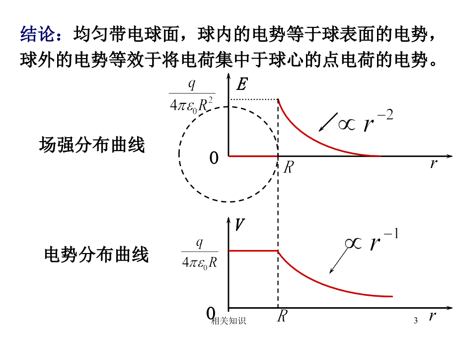 总复习课-电磁学 大学物理张三慧第三版【稻谷书店】_第3页