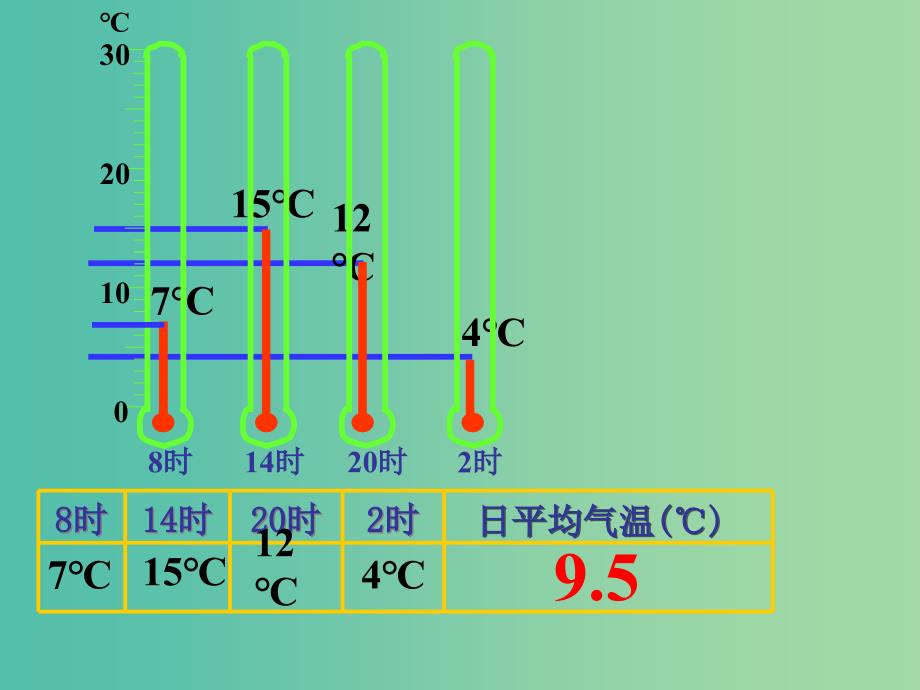 七年级地理上册 第四章 第二节 气温和降水课件 湘教版.ppt_第2页