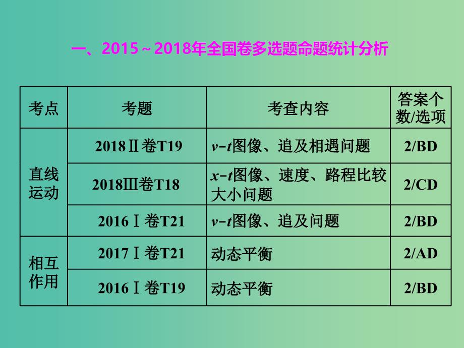 2019届高考物理二轮复习 第二部分 题型研究一 选择题如何不失分 第二讲 掌握“3策略”多选题做到全解课件.ppt_第3页