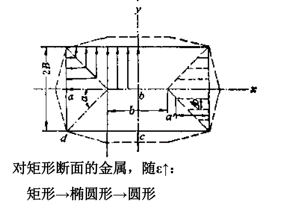 4.金属塑性变形的不均匀性_第3页