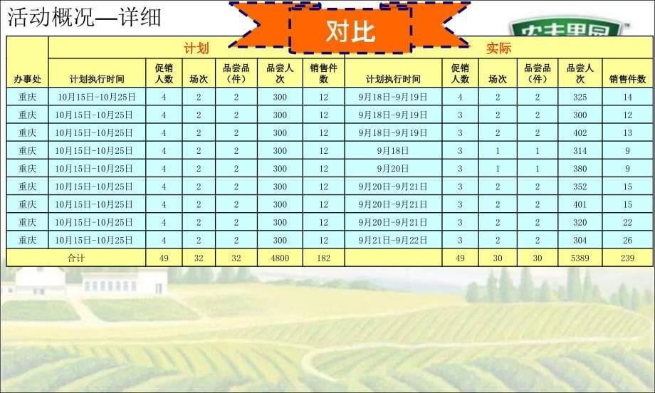 【广告策划PPT】中档1[1]&amp;#46;8L果园推广活动小结_第5页