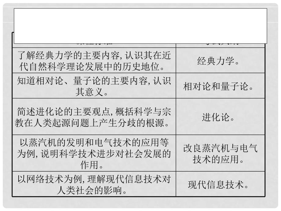 高考历史专题复习 专题二十四 近代以来科学技术的辉煌1 人民版_第2页