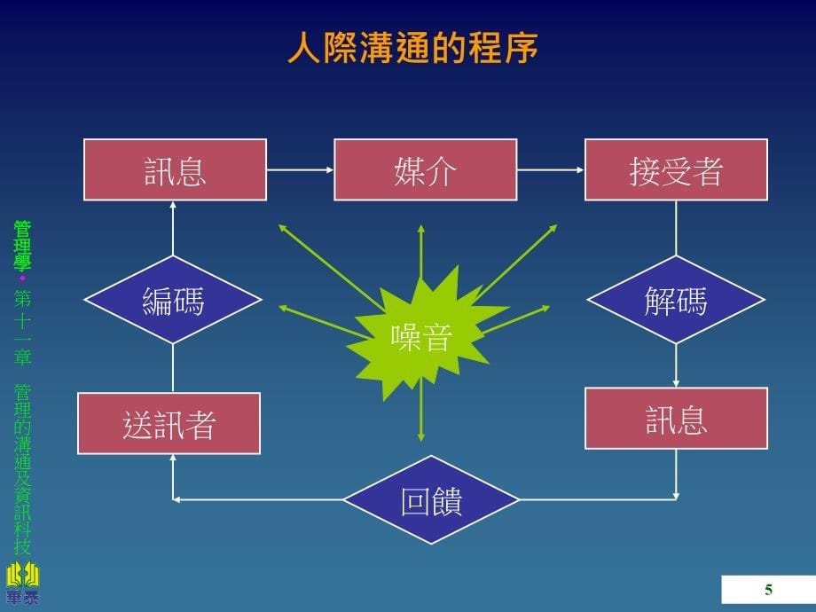 管理的沟通及资讯科技.ppt_第5页