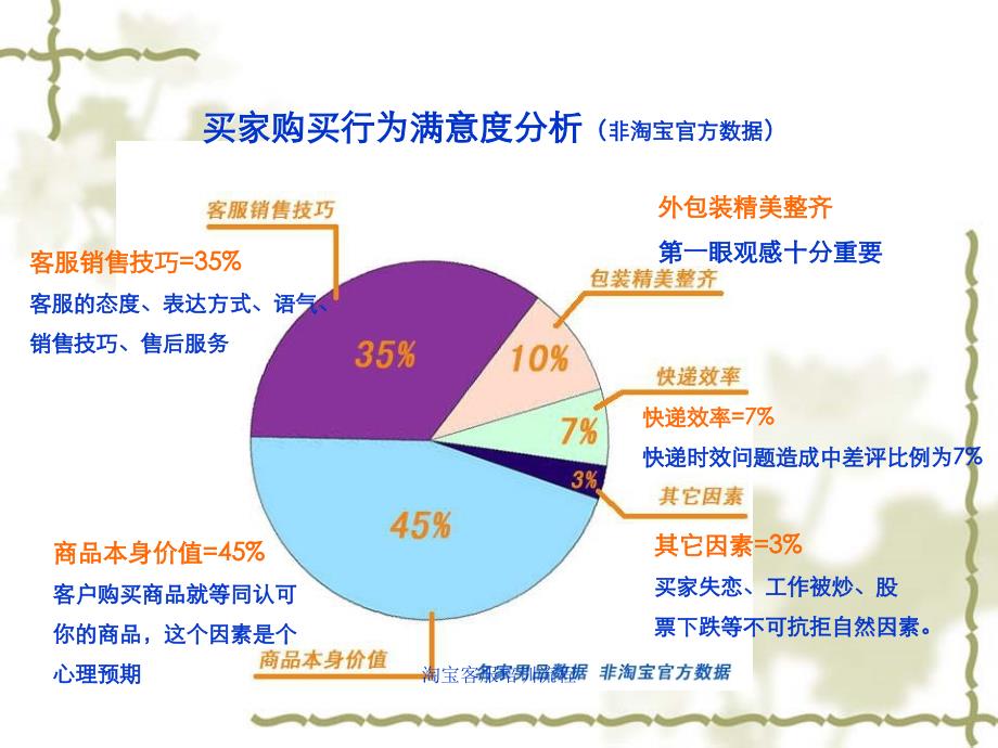 淘宝客服培训流程课件_第4页