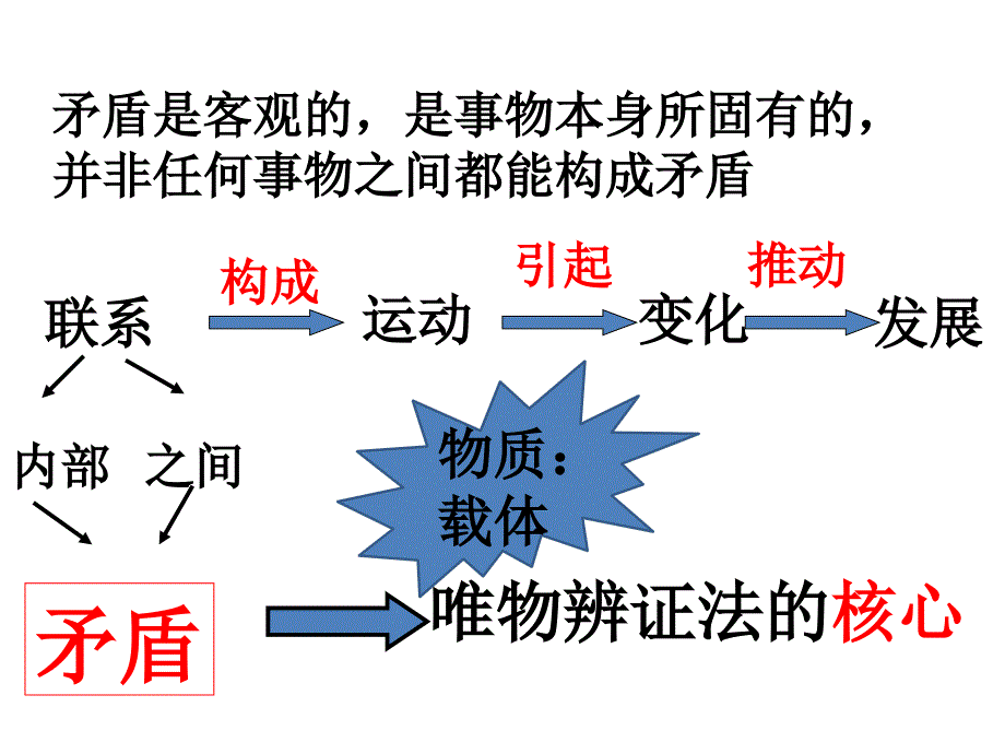 中职第六课矛盾推动人生发展课件.ppt_第4页