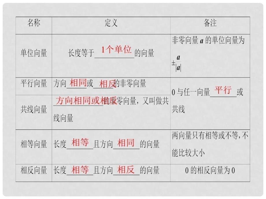 高考数学一轮复习 第四章 平面向量、数系的扩充与复数的引入 第24讲 平面向量的概念及其线性运算课件 理_第5页