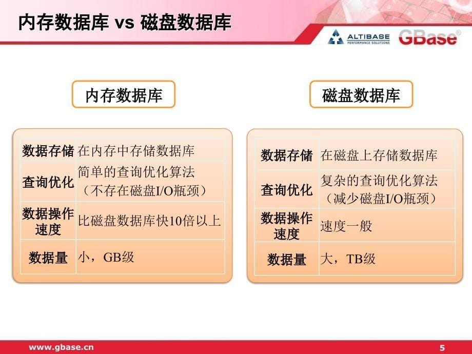 ALTIBASE内存数据库介绍.ppt_第5页