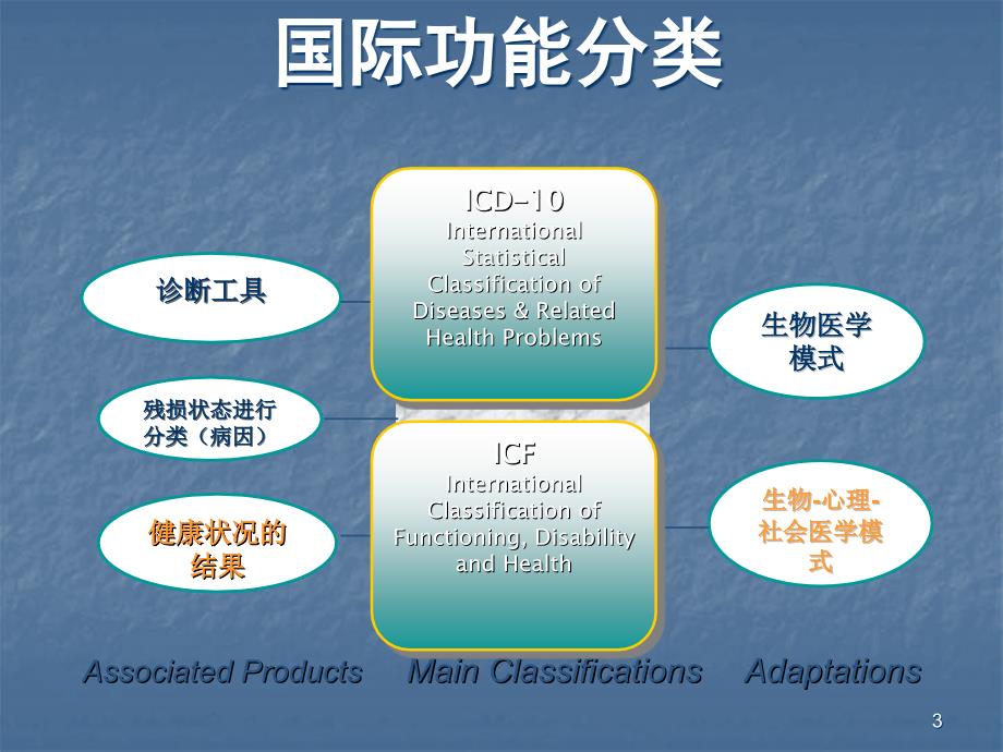 ICF的概述与应用ppt课件_第3页